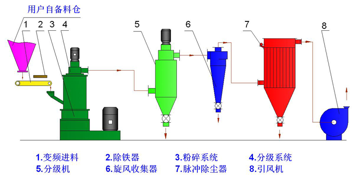粉碎機工藝流程及控制要點