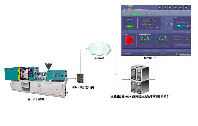 注塑機械遠程監控及故障預警診斷系統